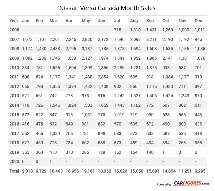 Nissan Versa Month Sales Table