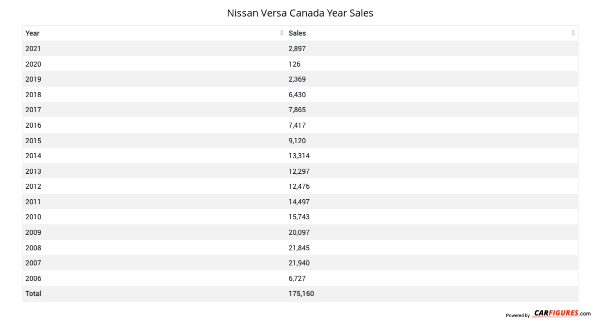 Nissan Versa Year Sales Table