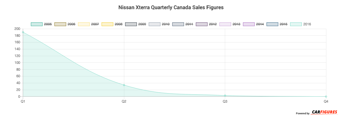 Nissan Xterra Quarter Sales Graph