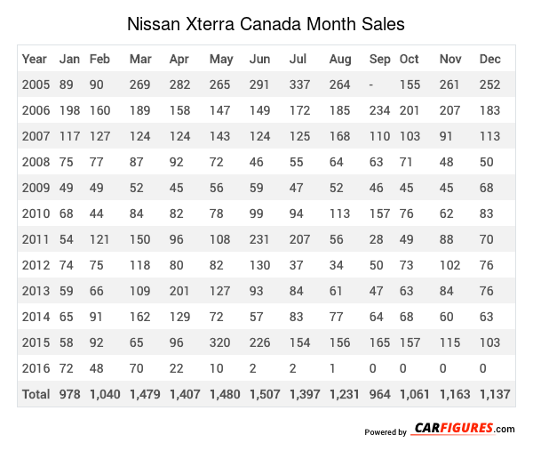 Nissan Xterra Month Sales Table