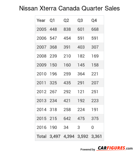 Nissan Xterra Quarter Sales Table