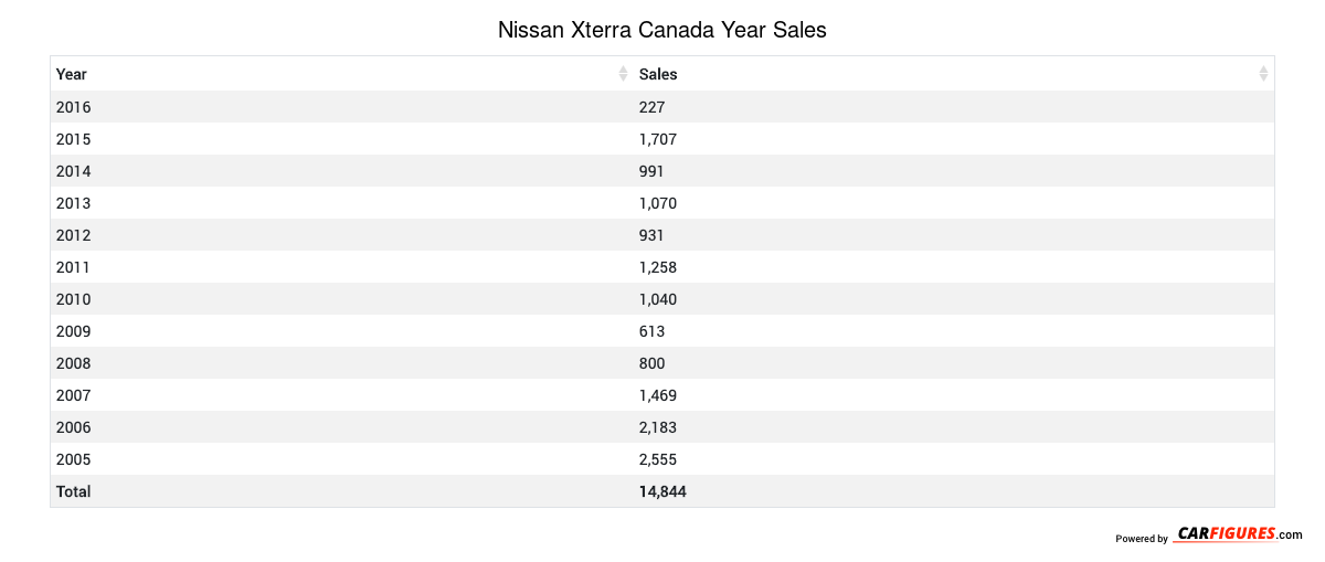 Nissan Xterra Year Sales Table