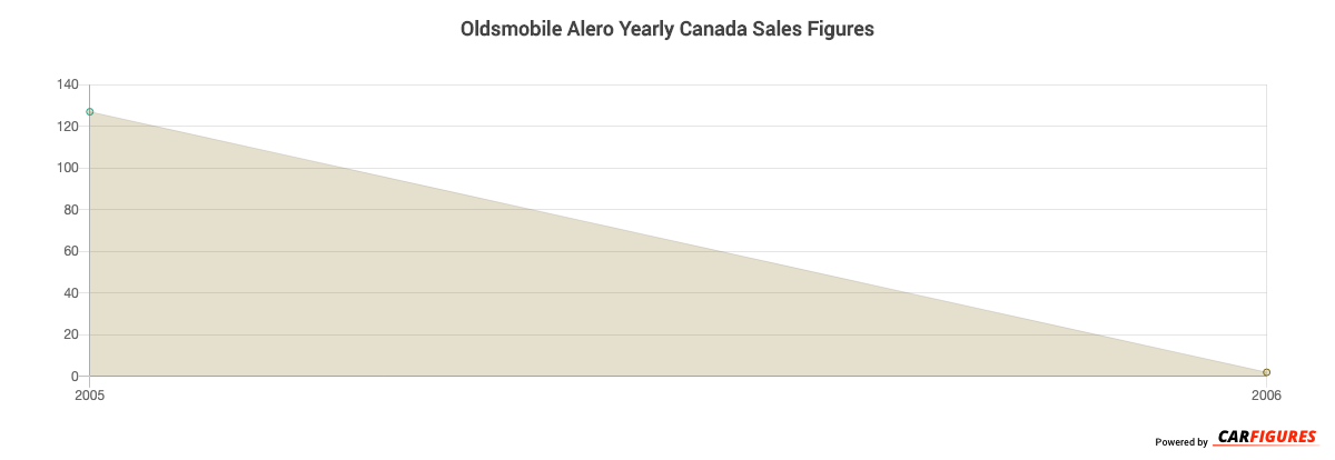 Oldsmobile Alero Year Sales Graph