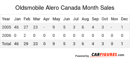 Oldsmobile Alero Month Sales Table