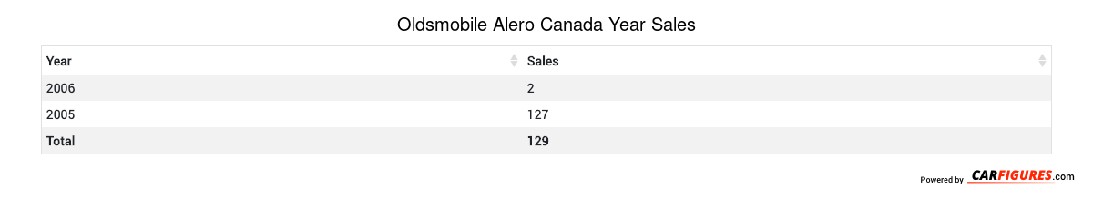 Oldsmobile Alero Year Sales Table