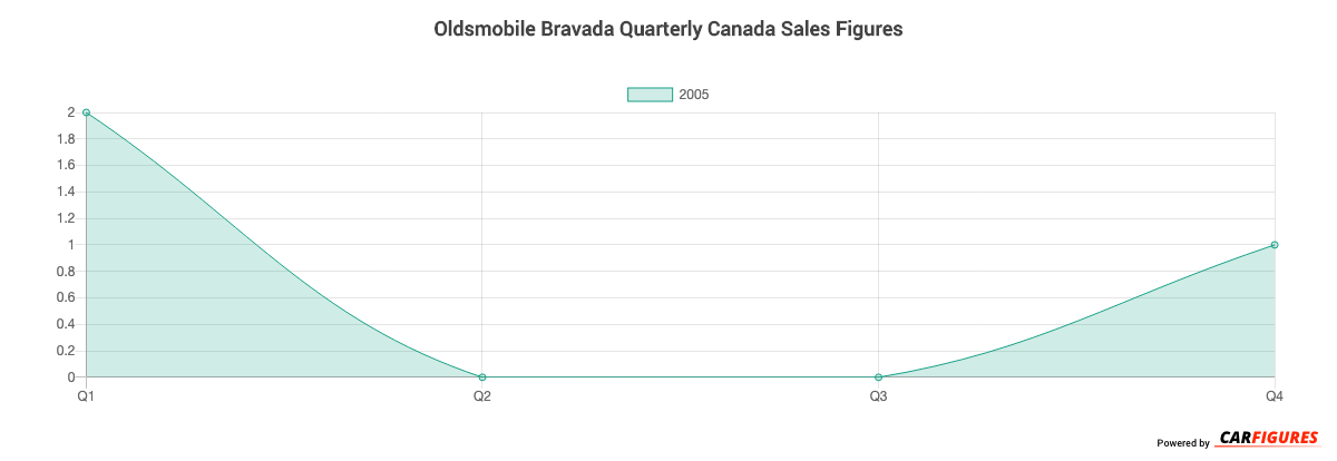 Oldsmobile Bravada Quarter Sales Graph