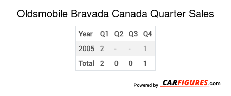 Oldsmobile Bravada Quarter Sales Table