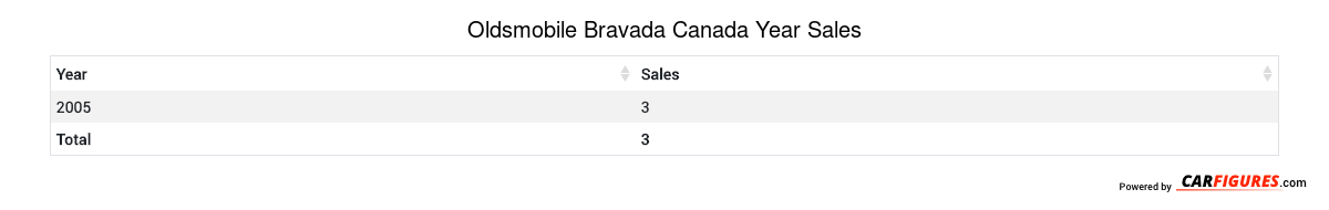 Oldsmobile Bravada Year Sales Table