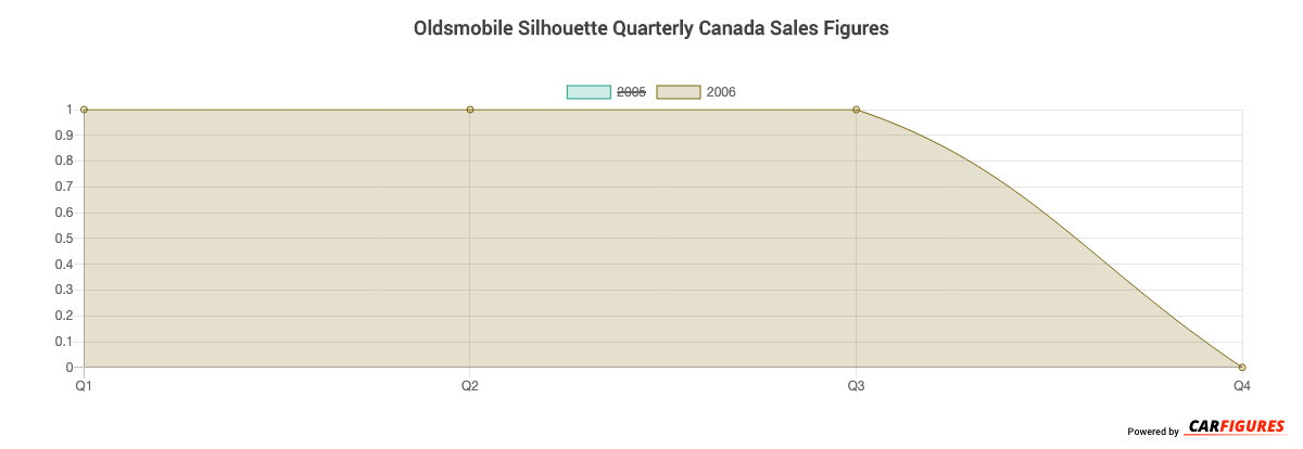 Oldsmobile Silhouette Quarter Sales Graph