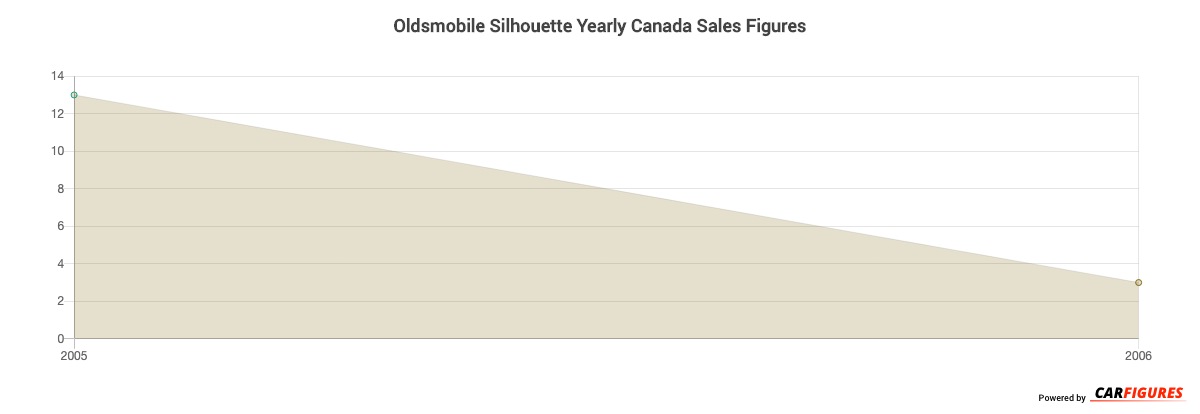 Oldsmobile Silhouette Year Sales Graph