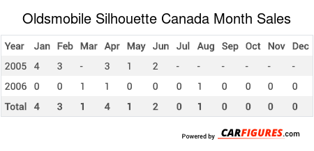 Oldsmobile Silhouette Month Sales Table