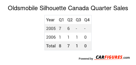 Oldsmobile Silhouette Quarter Sales Table
