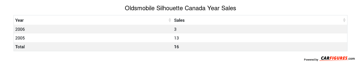 Oldsmobile Silhouette Year Sales Table