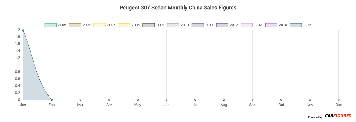 Peugeot 307 Sales Figures