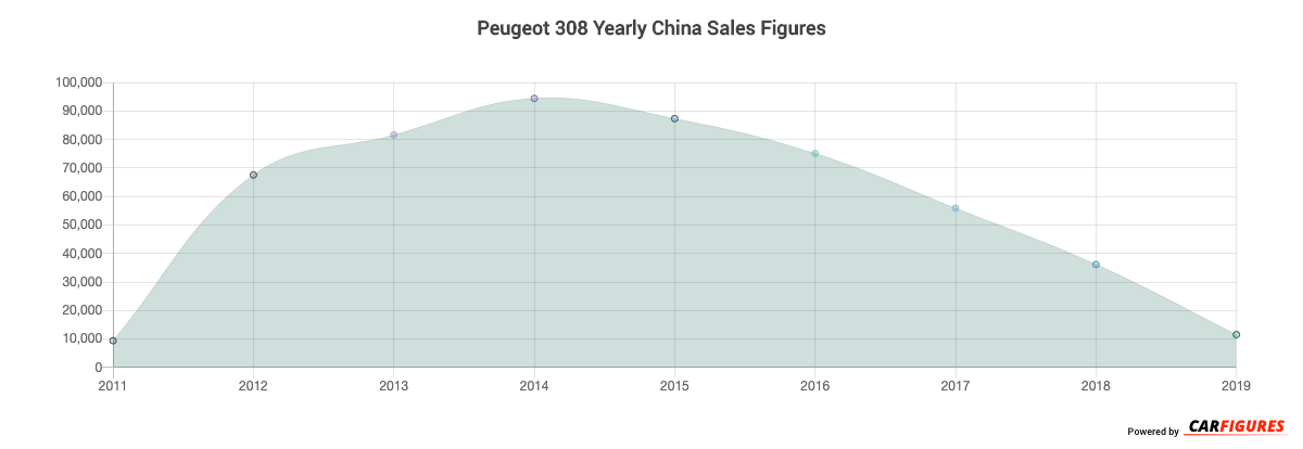 Peugeot 308 Sales Figures