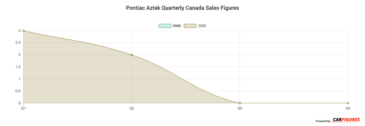 Pontiac Aztek Quarter Sales Graph