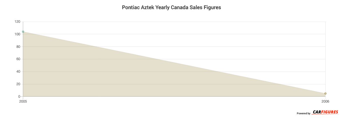 Pontiac Aztek Year Sales Graph