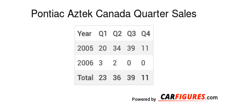 Pontiac Aztek Quarter Sales Table