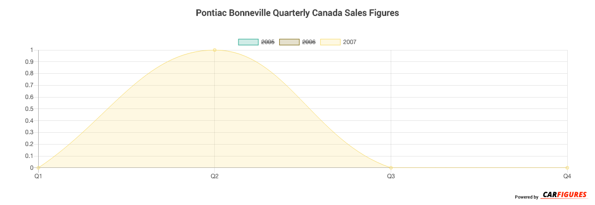 Pontiac Bonneville Quarter Sales Graph