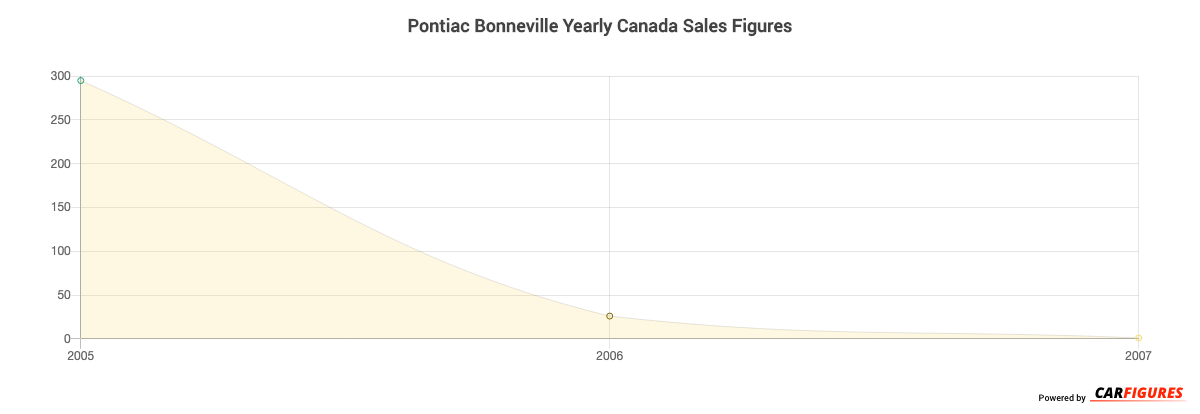 Pontiac Bonneville Year Sales Graph