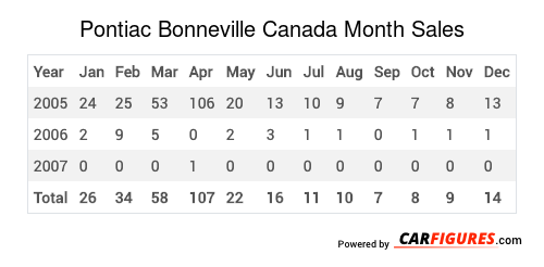 Pontiac Bonneville Month Sales Table