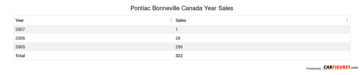 Pontiac Bonneville Year Sales Table