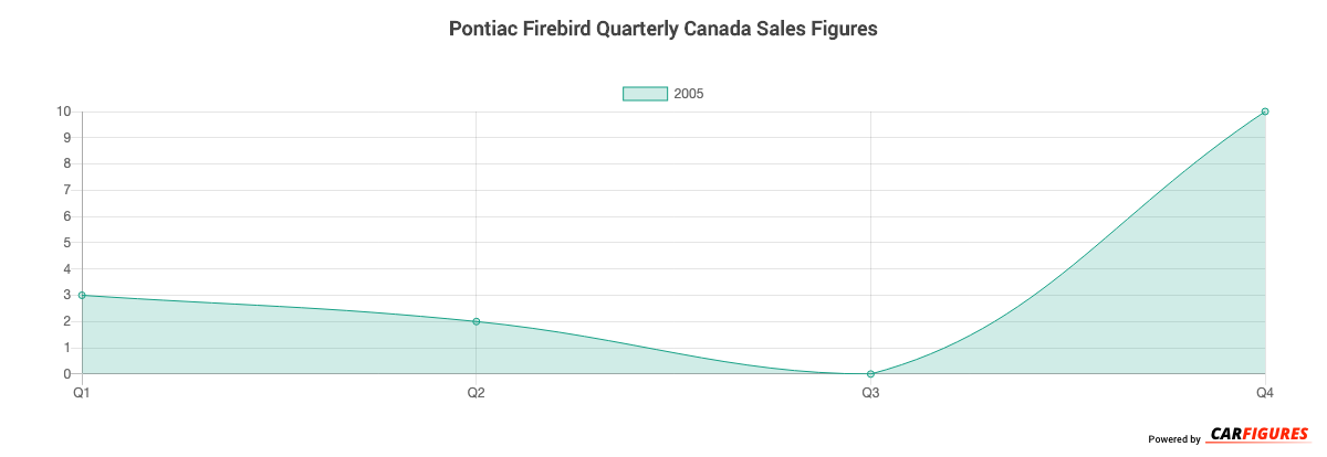 Pontiac Firebird Quarter Sales Graph