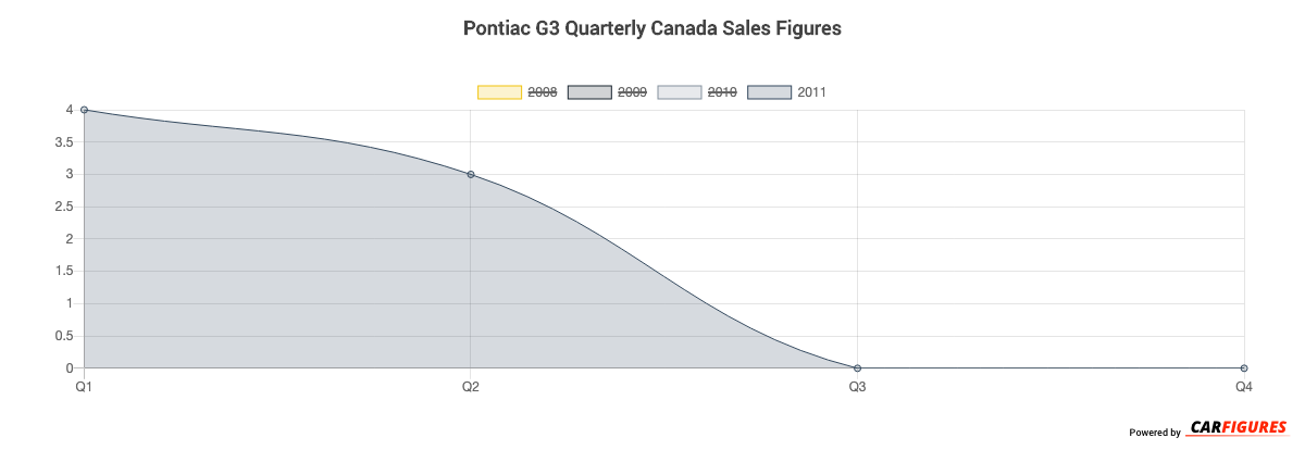 Pontiac G3 Quarter Sales Graph