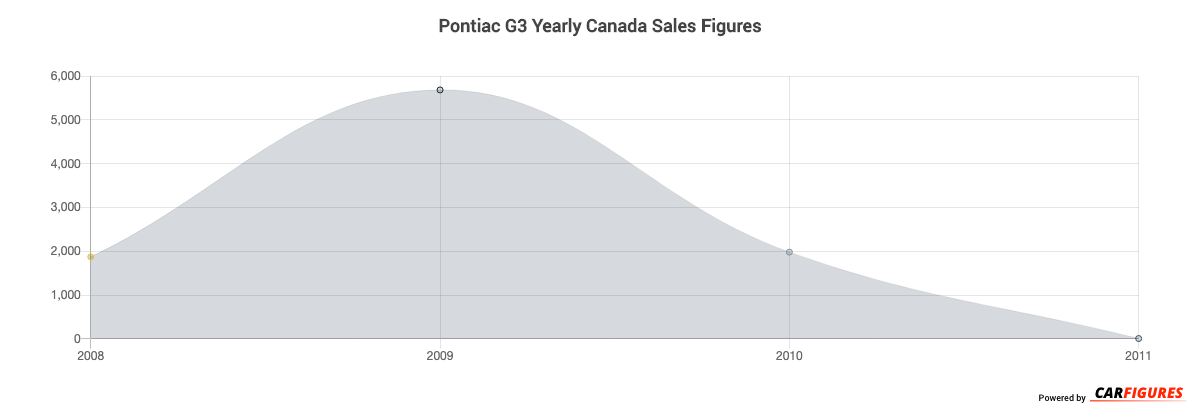 Pontiac G3 Year Sales Graph