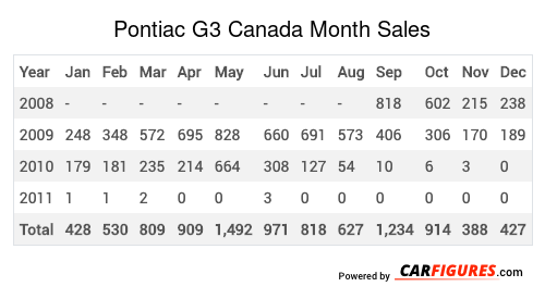 Pontiac G3 Month Sales Table