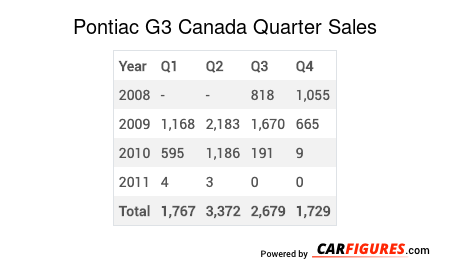 Pontiac G3 Quarter Sales Table