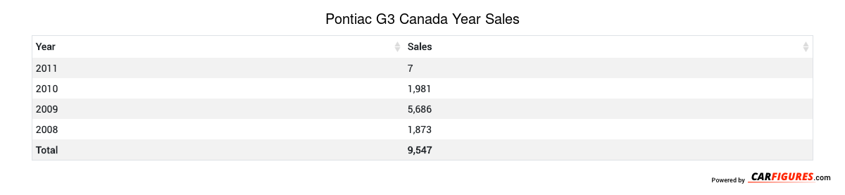 Pontiac G3 Year Sales Table