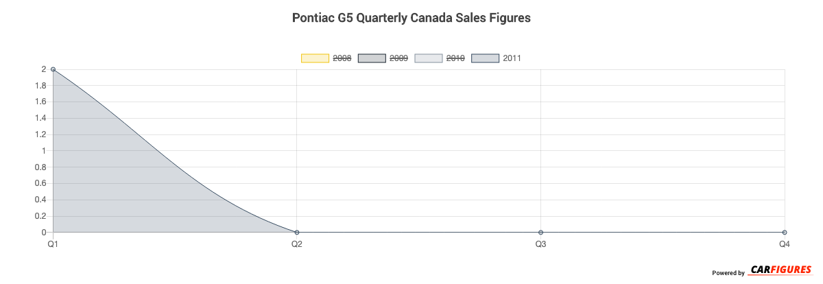 Pontiac G5 Quarter Sales Graph