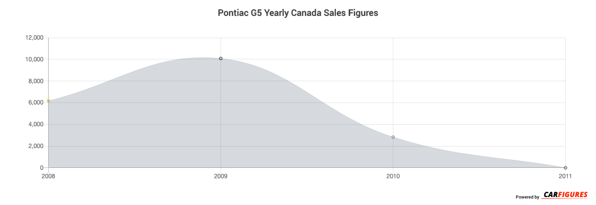 Pontiac G5 Year Sales Graph