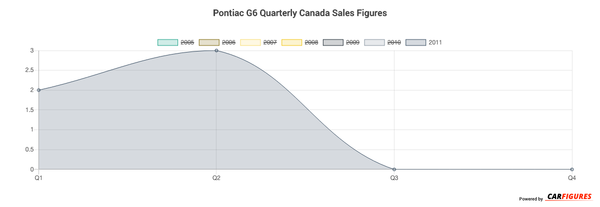 Pontiac G6 Quarter Sales Graph