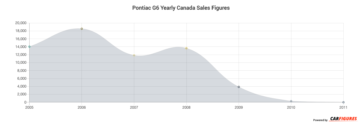 Pontiac G6 Year Sales Graph