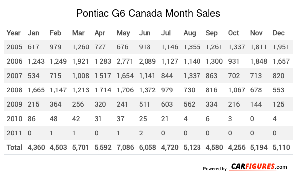 Pontiac G6 Month Sales Table