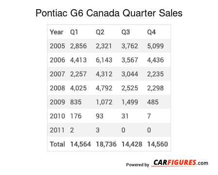 Pontiac G6 Quarter Sales Table