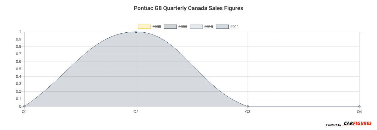 Pontiac G8 Quarter Sales Graph