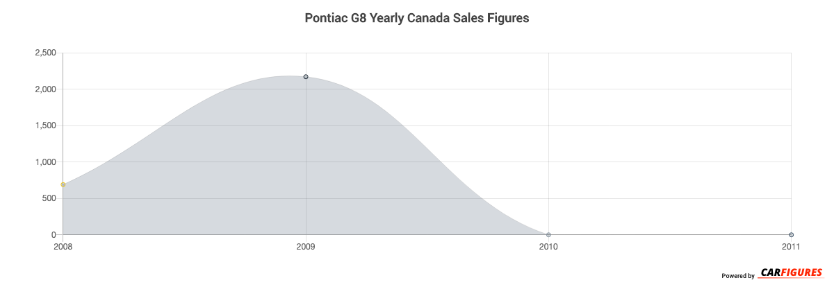 Pontiac G8 Year Sales Graph
