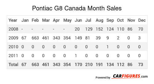 Pontiac G8 Month Sales Table