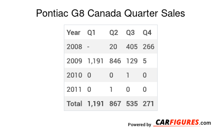 Pontiac G8 Quarter Sales Table