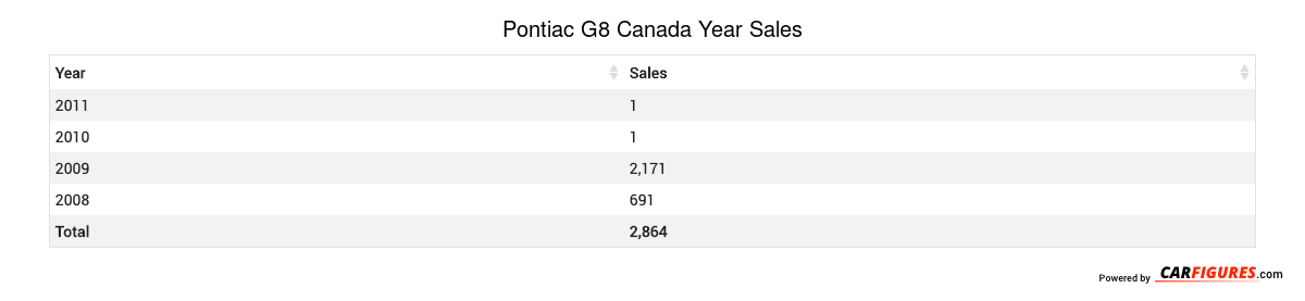 Pontiac G8 Year Sales Table