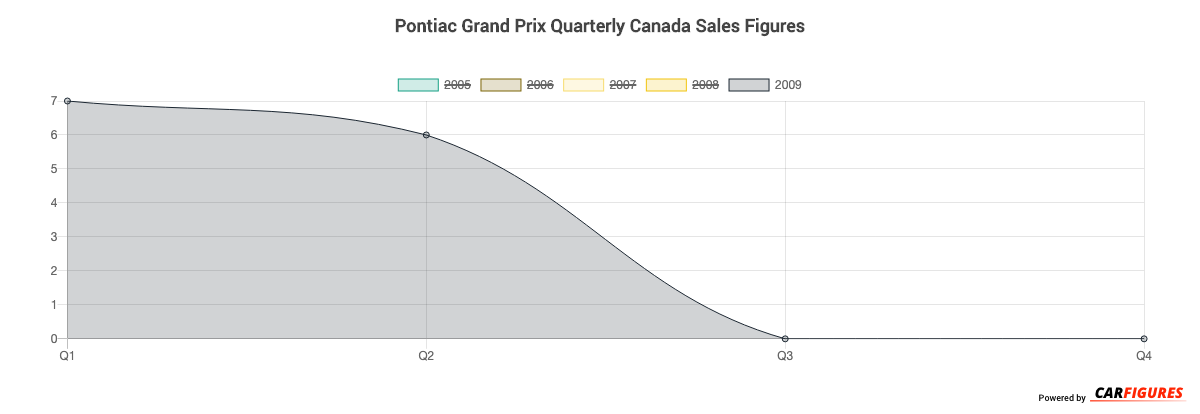 Pontiac Grand Prix Quarter Sales Graph