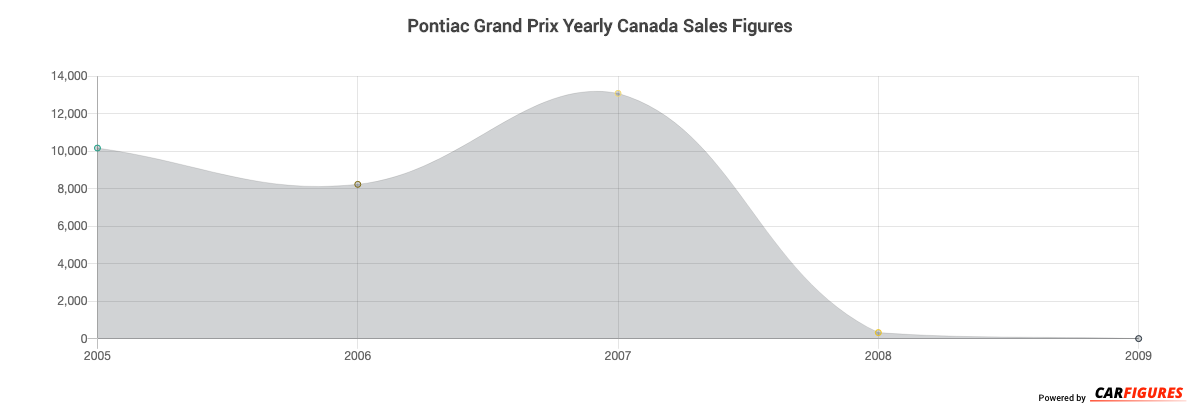 Pontiac Grand Prix Year Sales Graph