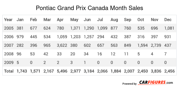 Pontiac Grand Prix Month Sales Table
