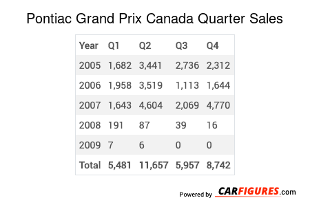 Pontiac Grand Prix Quarter Sales Table