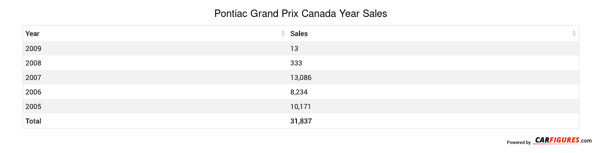 Pontiac Grand Prix Year Sales Table
