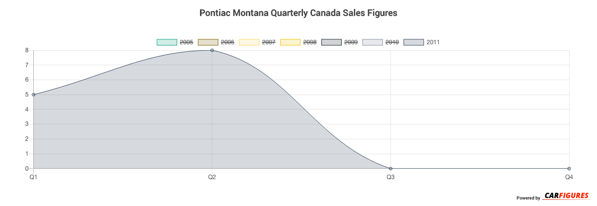 Pontiac Montana Quarter Sales Graph