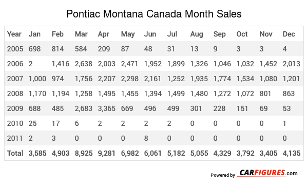 Pontiac Montana Month Sales Table